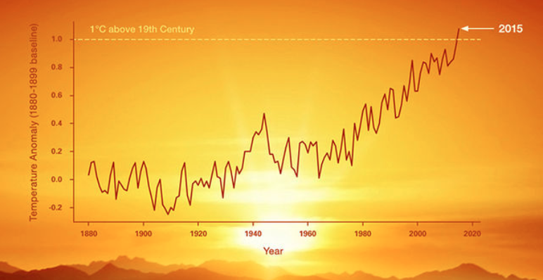 Global temperature graph